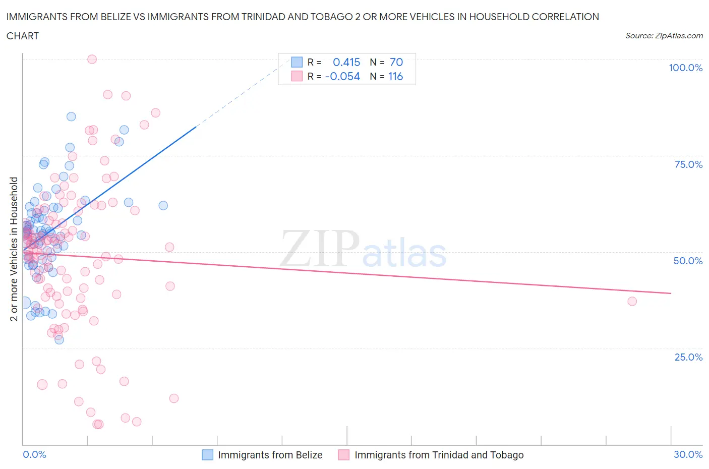 Immigrants from Belize vs Immigrants from Trinidad and Tobago 2 or more Vehicles in Household