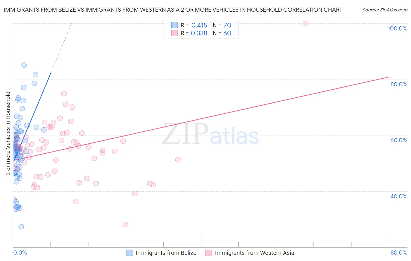 Immigrants from Belize vs Immigrants from Western Asia 2 or more Vehicles in Household