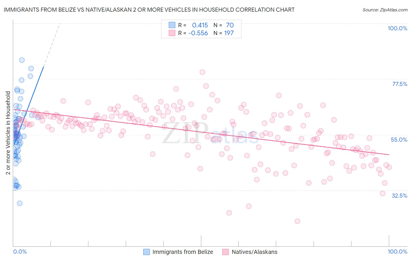 Immigrants from Belize vs Native/Alaskan 2 or more Vehicles in Household