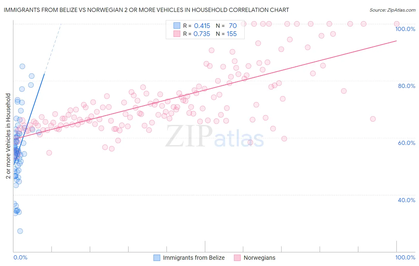 Immigrants from Belize vs Norwegian 2 or more Vehicles in Household