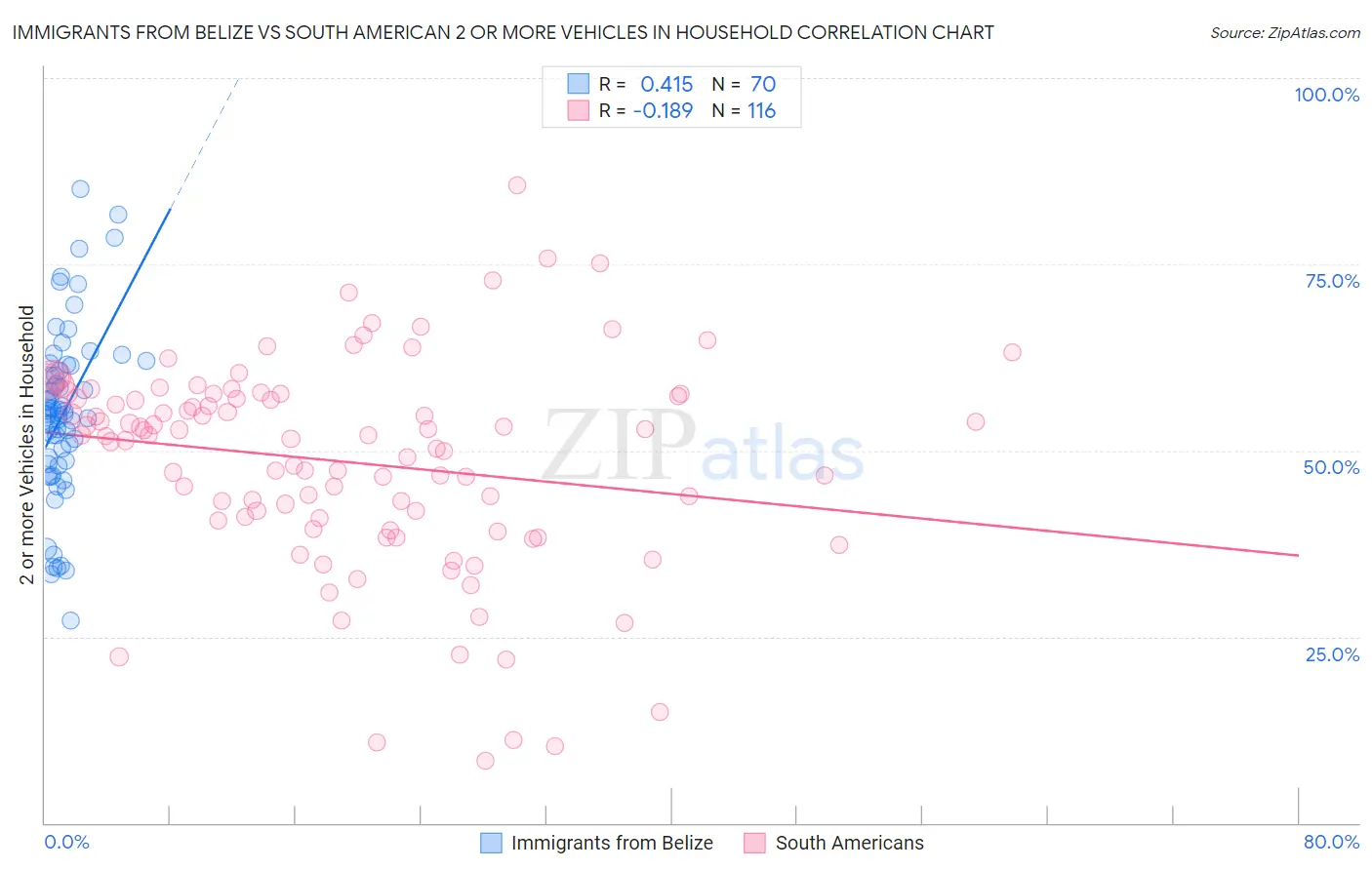 Immigrants from Belize vs South American 2 or more Vehicles in Household