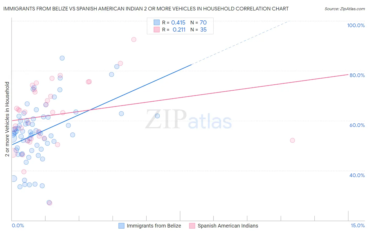 Immigrants from Belize vs Spanish American Indian 2 or more Vehicles in Household