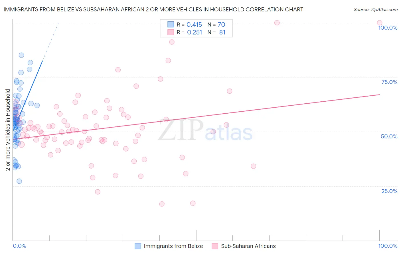 Immigrants from Belize vs Subsaharan African 2 or more Vehicles in Household