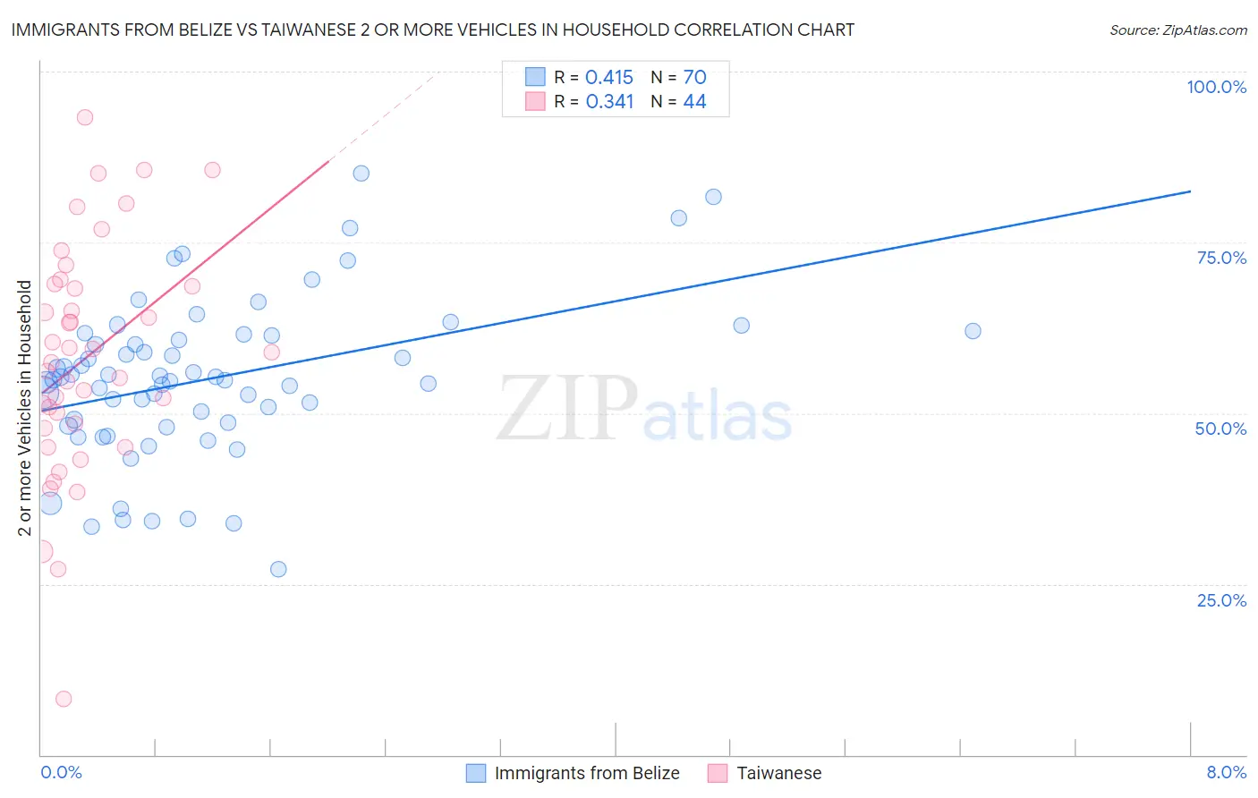 Immigrants from Belize vs Taiwanese 2 or more Vehicles in Household