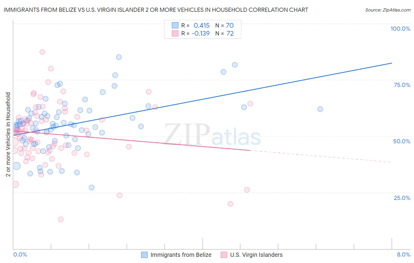 Immigrants from Belize vs U.S. Virgin Islander 2 or more Vehicles in Household