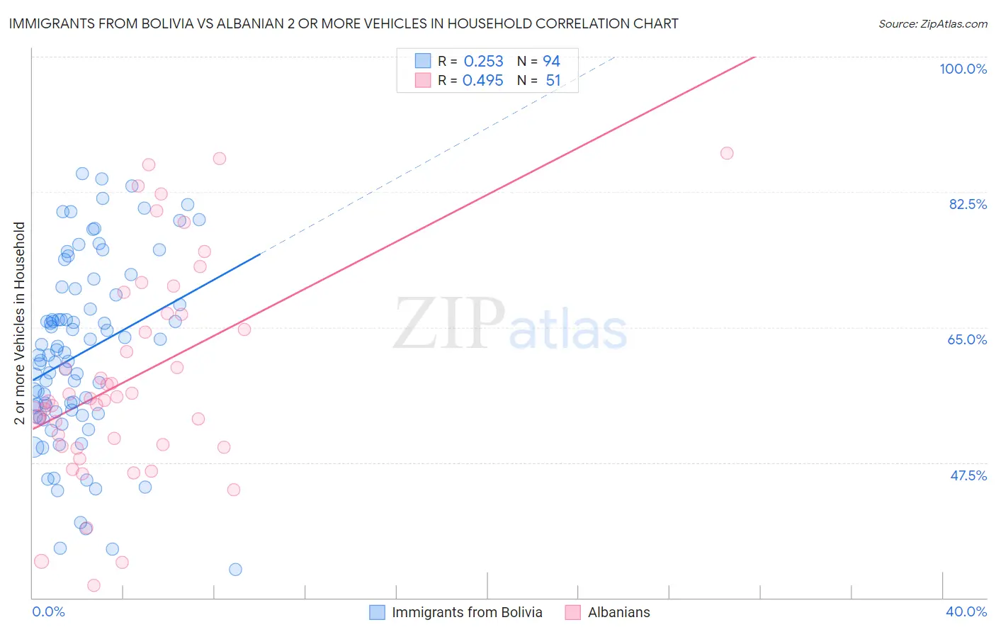 Immigrants from Bolivia vs Albanian 2 or more Vehicles in Household