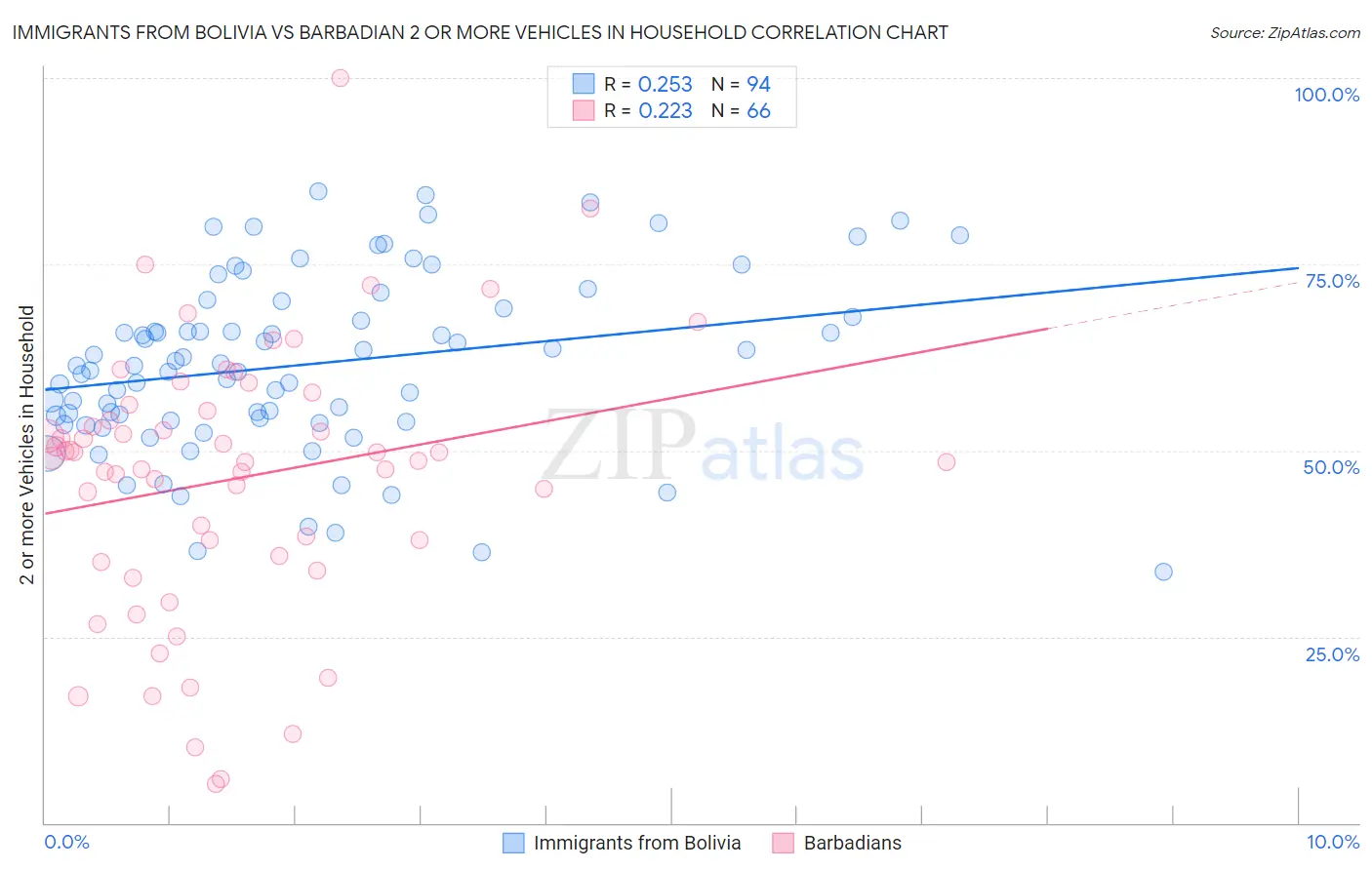 Immigrants from Bolivia vs Barbadian 2 or more Vehicles in Household