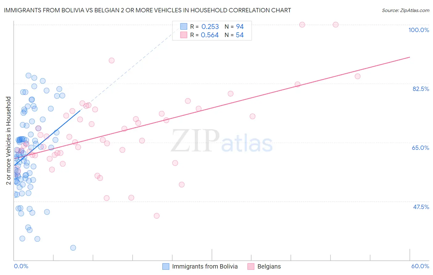 Immigrants from Bolivia vs Belgian 2 or more Vehicles in Household