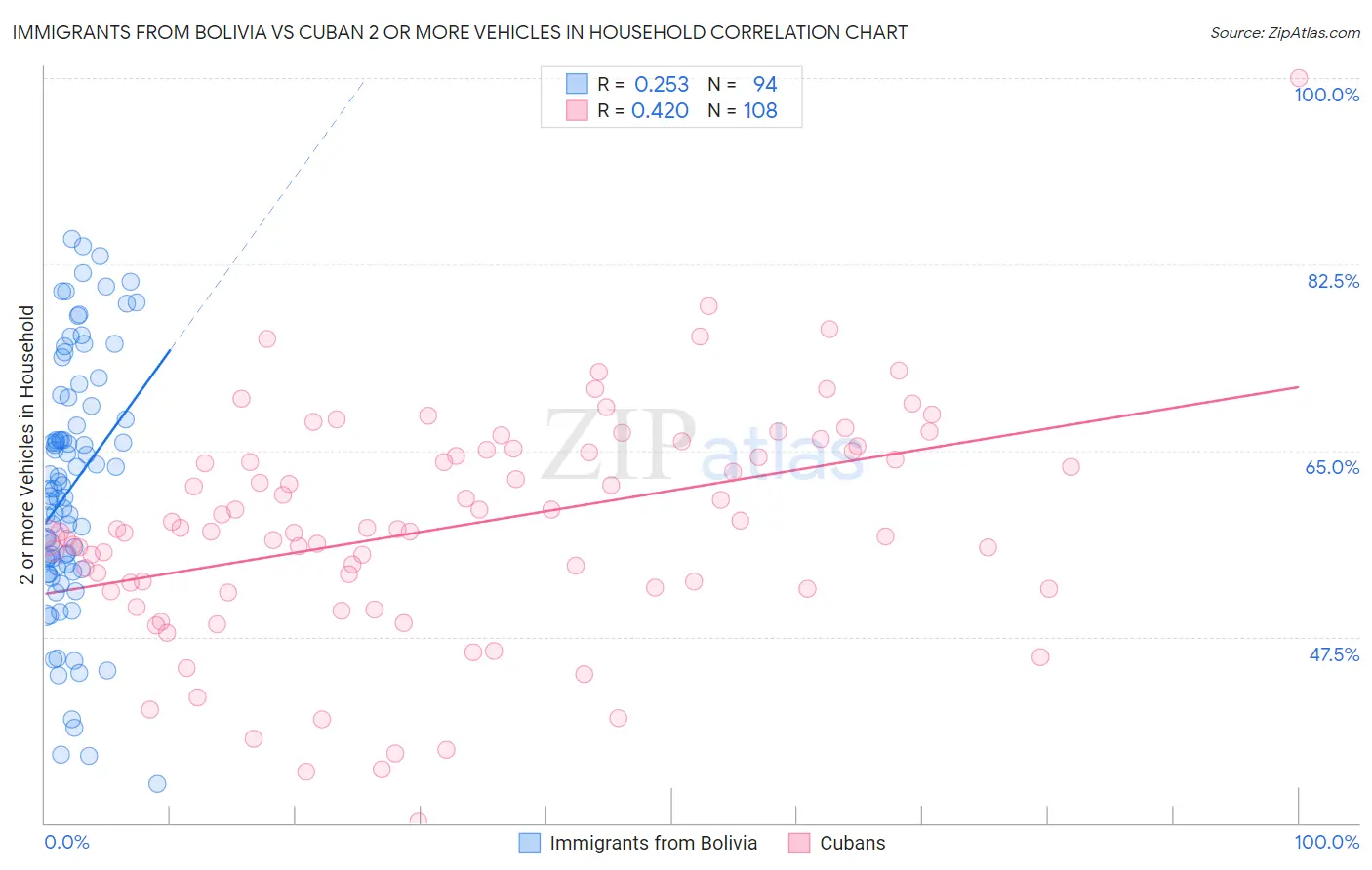 Immigrants from Bolivia vs Cuban 2 or more Vehicles in Household