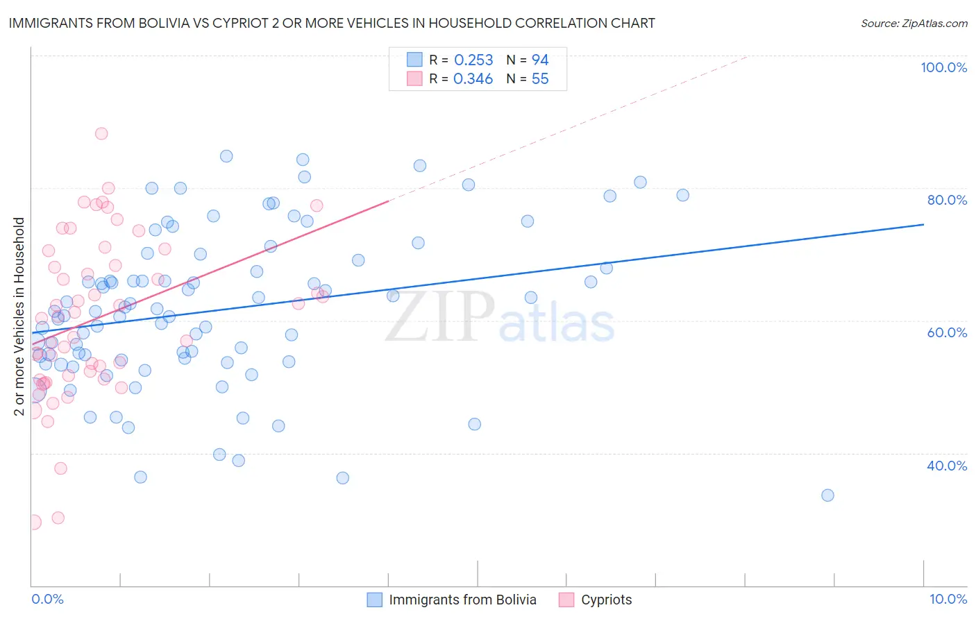 Immigrants from Bolivia vs Cypriot 2 or more Vehicles in Household