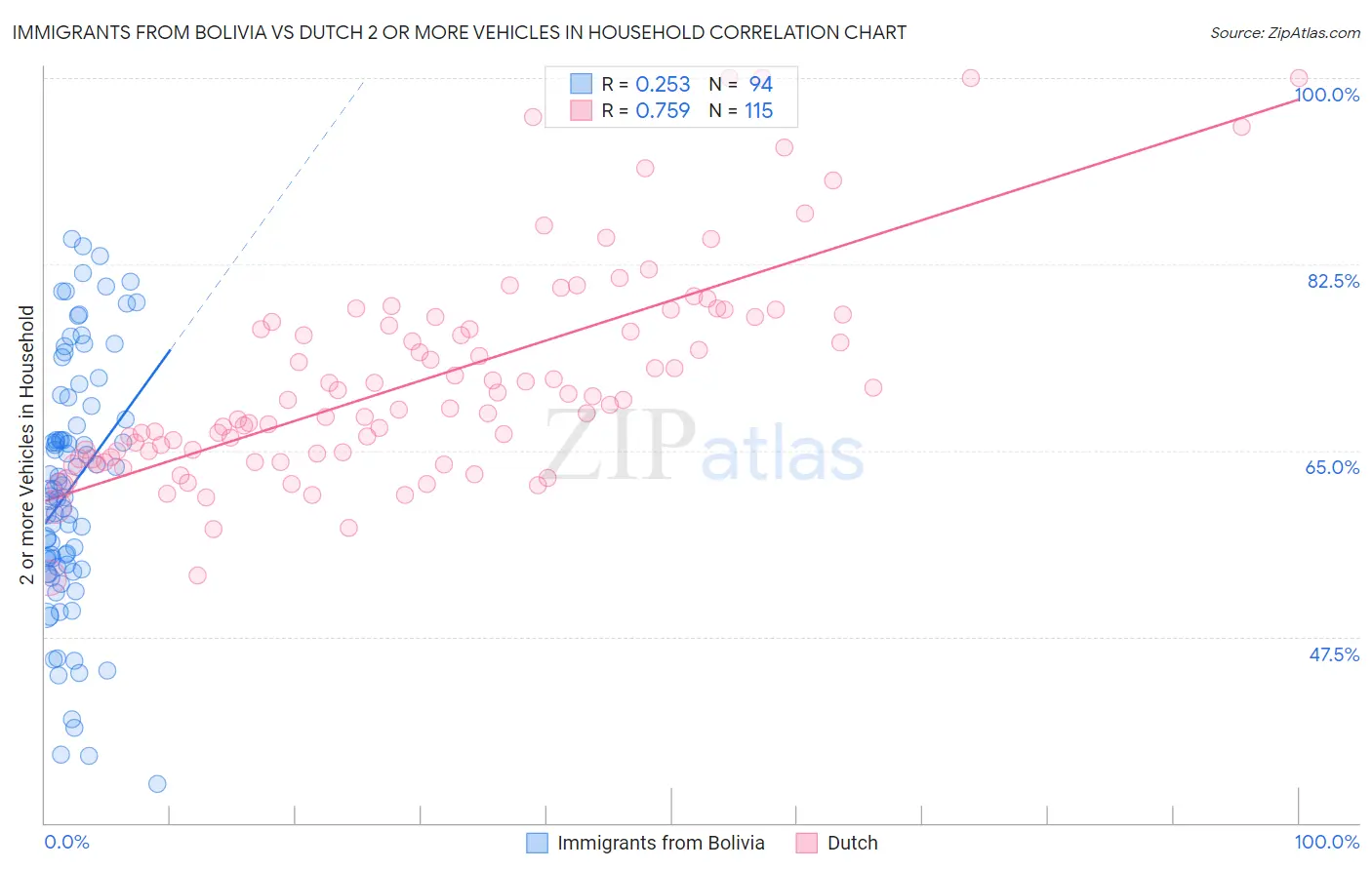 Immigrants from Bolivia vs Dutch 2 or more Vehicles in Household