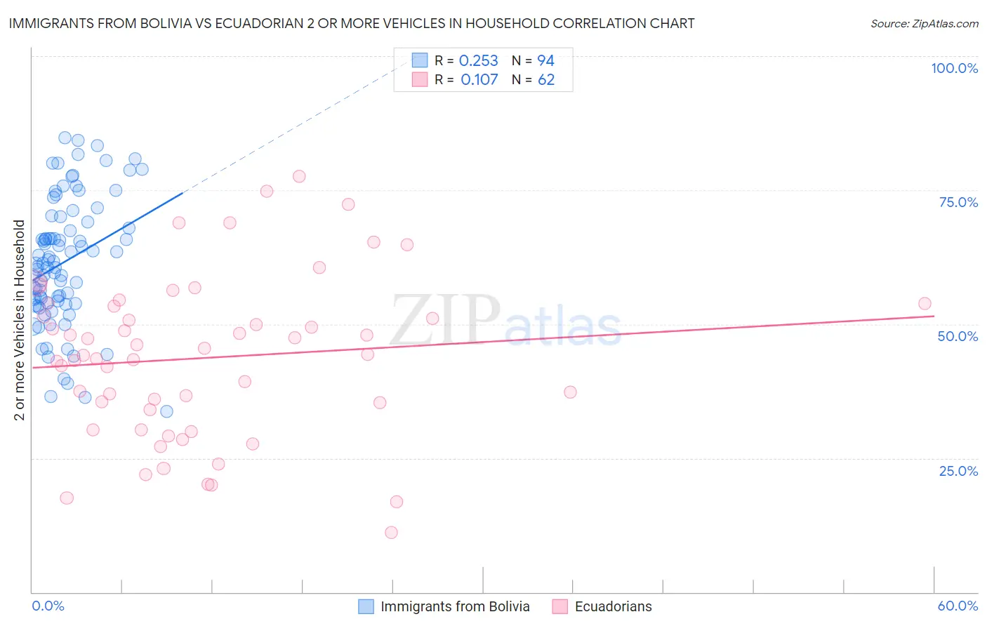 Immigrants from Bolivia vs Ecuadorian 2 or more Vehicles in Household