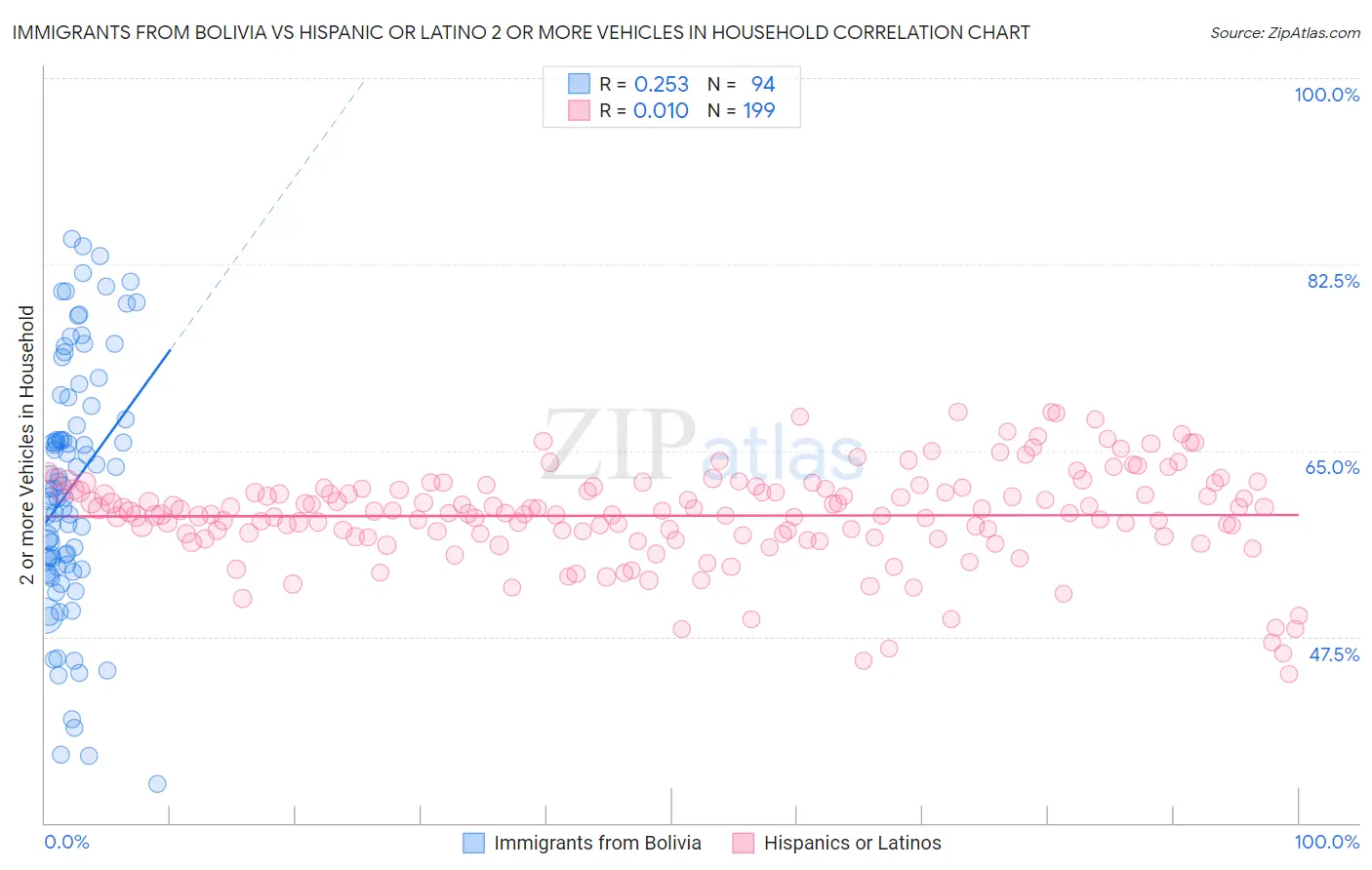 Immigrants from Bolivia vs Hispanic or Latino 2 or more Vehicles in Household