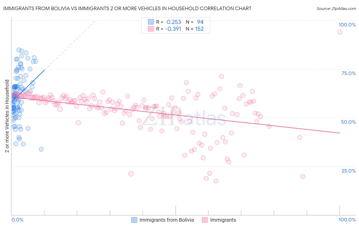 Immigrants from Bolivia vs Immigrants 2 or more Vehicles in Household