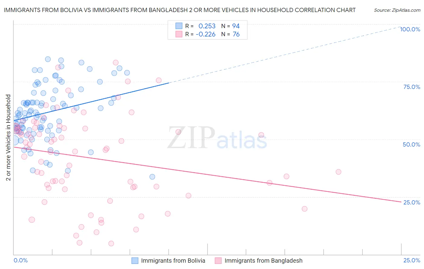 Immigrants from Bolivia vs Immigrants from Bangladesh 2 or more Vehicles in Household