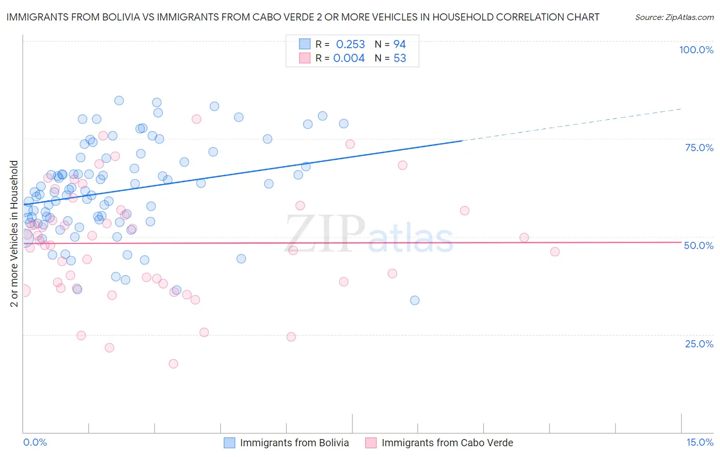 Immigrants from Bolivia vs Immigrants from Cabo Verde 2 or more Vehicles in Household