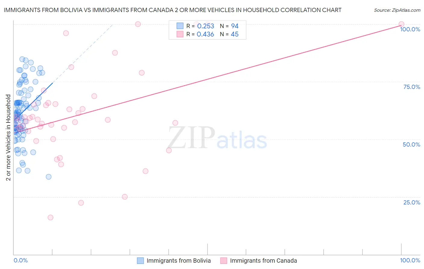 Immigrants from Bolivia vs Immigrants from Canada 2 or more Vehicles in Household