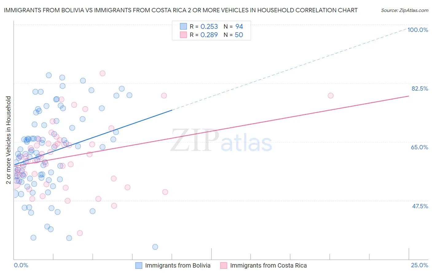 Immigrants from Bolivia vs Immigrants from Costa Rica 2 or more Vehicles in Household