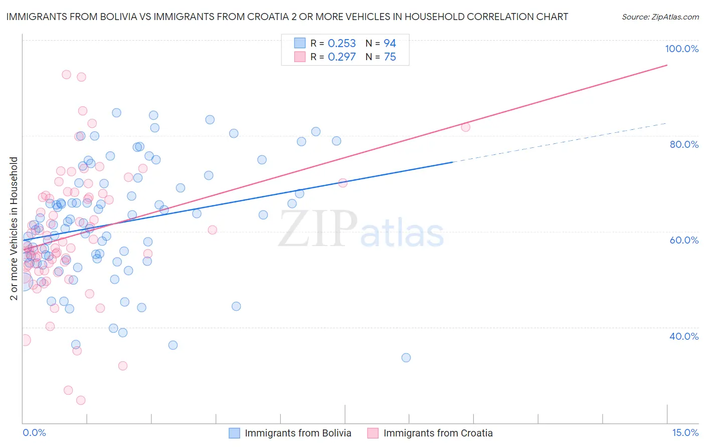 Immigrants from Bolivia vs Immigrants from Croatia 2 or more Vehicles in Household