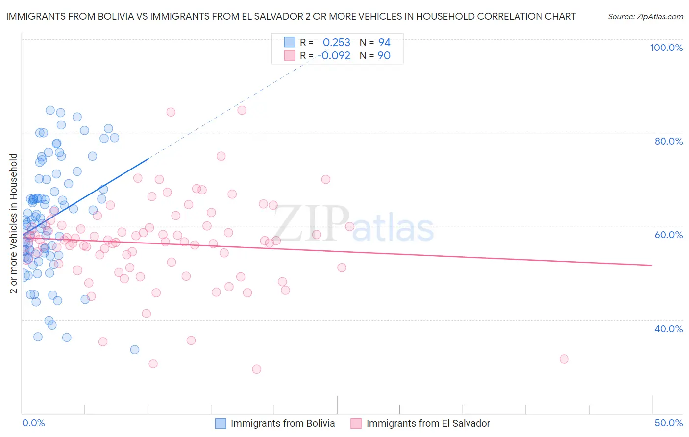 Immigrants from Bolivia vs Immigrants from El Salvador 2 or more Vehicles in Household
