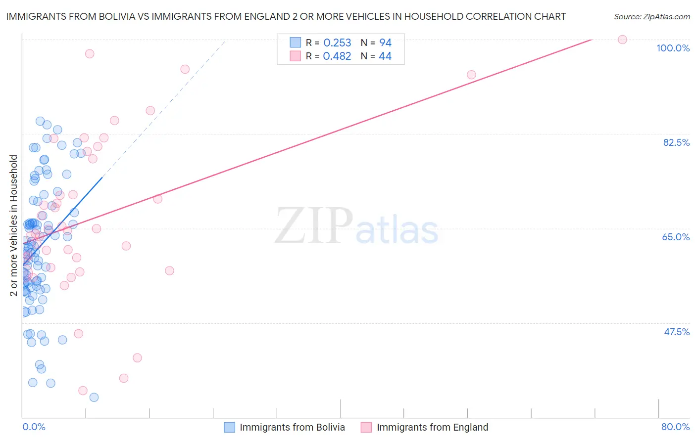 Immigrants from Bolivia vs Immigrants from England 2 or more Vehicles in Household