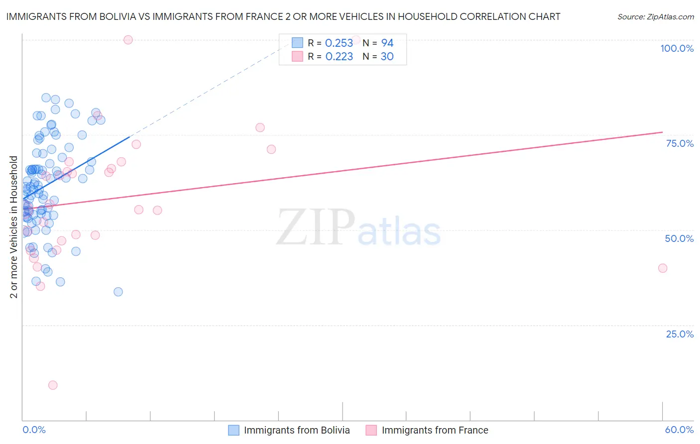 Immigrants from Bolivia vs Immigrants from France 2 or more Vehicles in Household