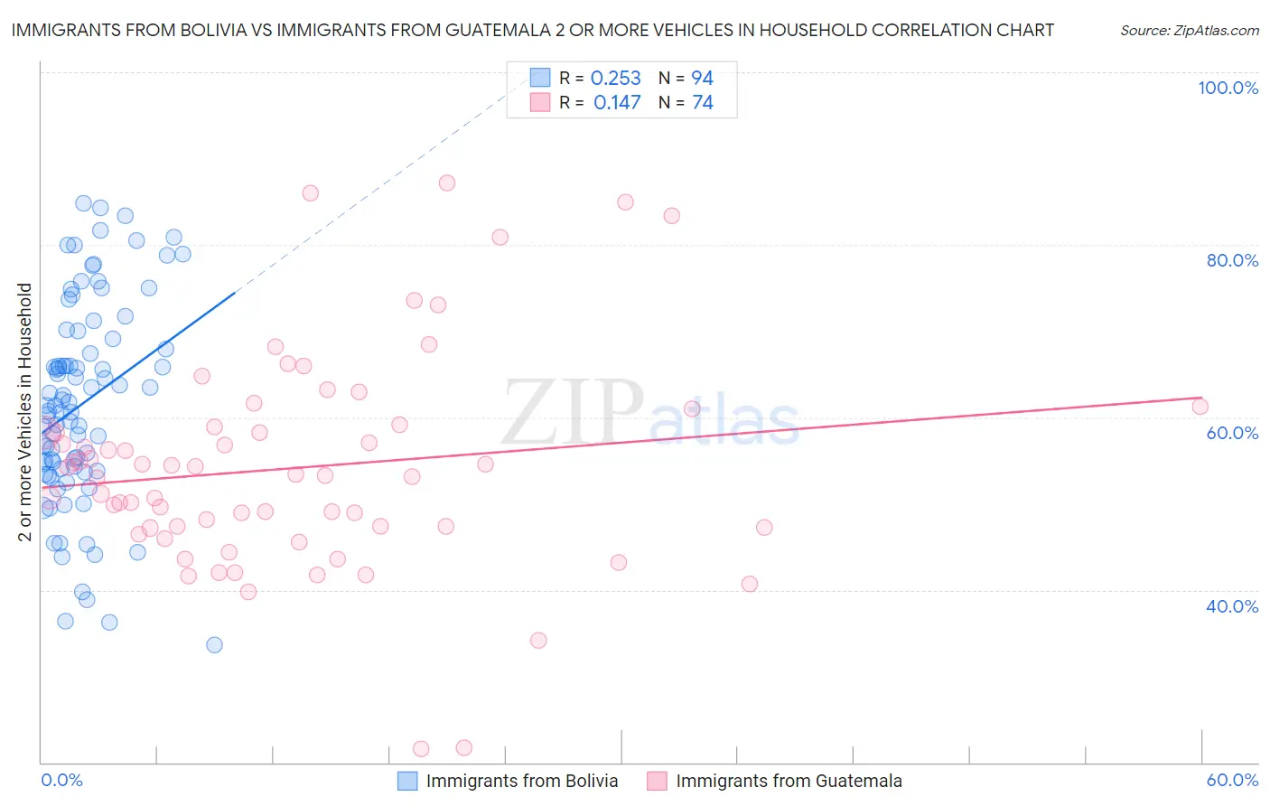 Immigrants from Bolivia vs Immigrants from Guatemala 2 or more Vehicles in Household