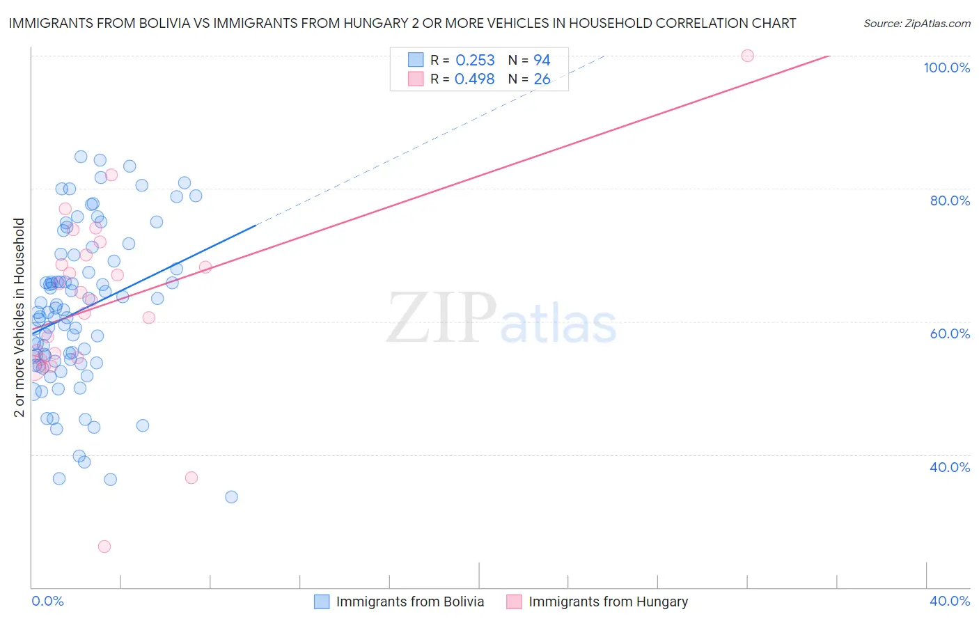Immigrants from Bolivia vs Immigrants from Hungary 2 or more Vehicles in Household