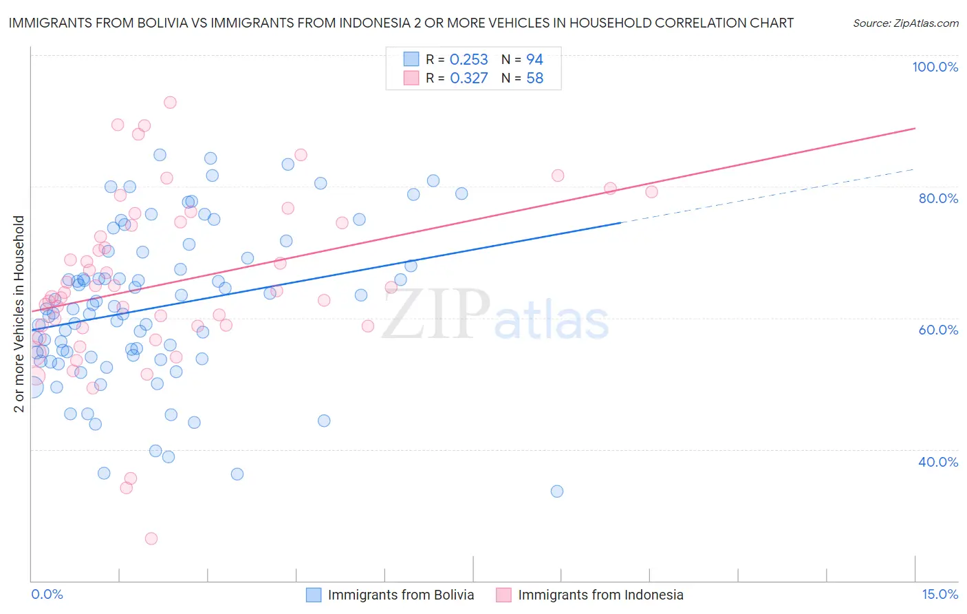 Immigrants from Bolivia vs Immigrants from Indonesia 2 or more Vehicles in Household