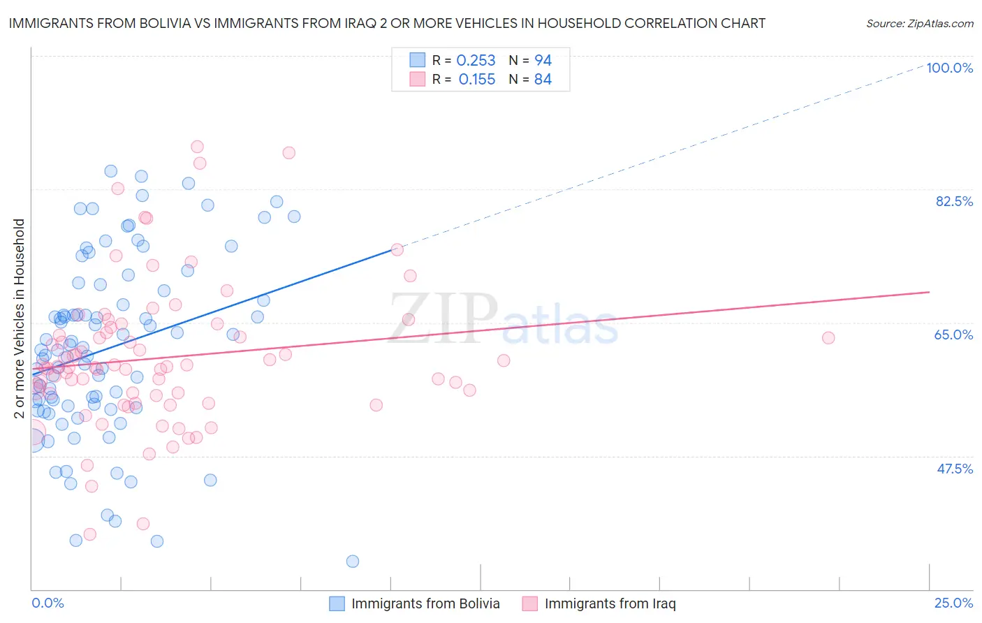 Immigrants from Bolivia vs Immigrants from Iraq 2 or more Vehicles in Household