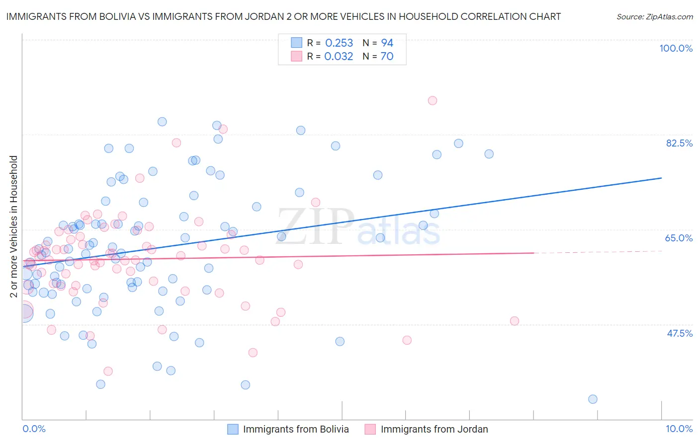 Immigrants from Bolivia vs Immigrants from Jordan 2 or more Vehicles in Household