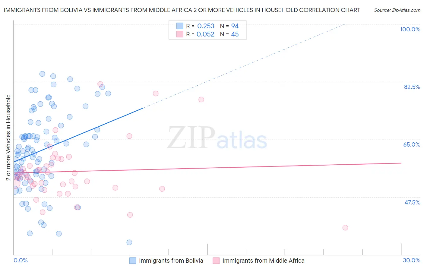Immigrants from Bolivia vs Immigrants from Middle Africa 2 or more Vehicles in Household