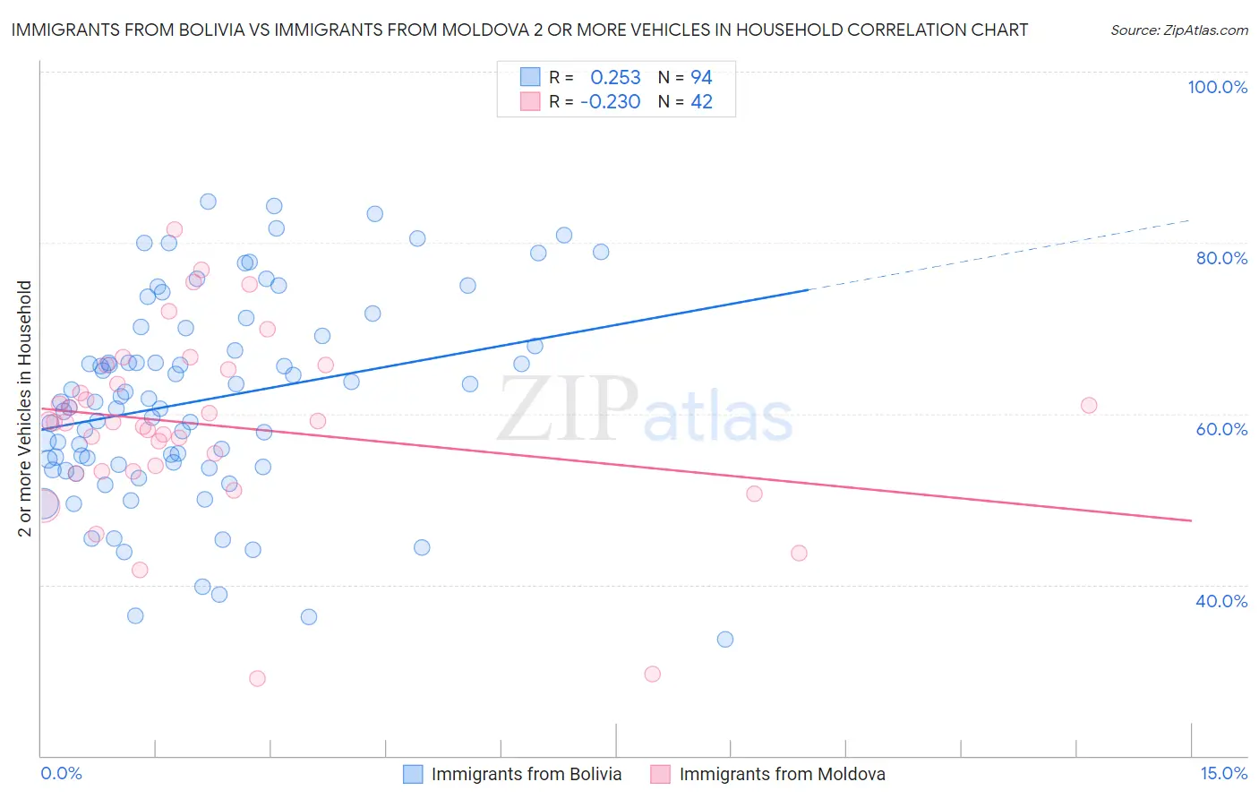 Immigrants from Bolivia vs Immigrants from Moldova 2 or more Vehicles in Household