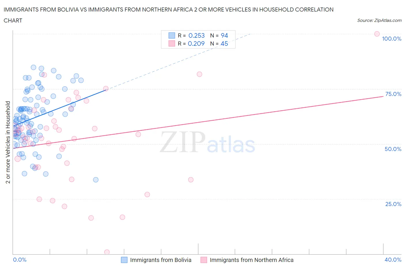 Immigrants from Bolivia vs Immigrants from Northern Africa 2 or more Vehicles in Household