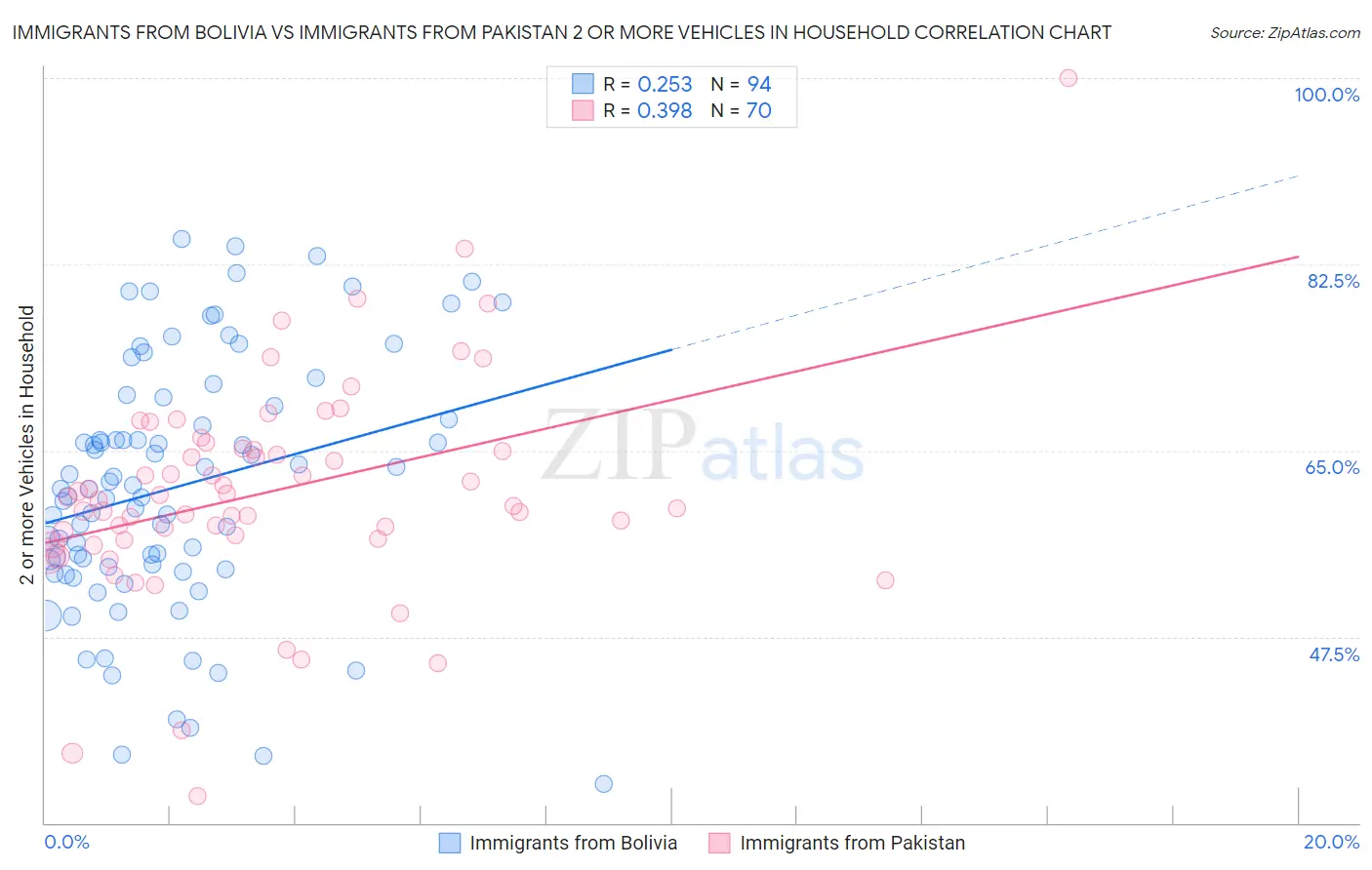 Immigrants from Bolivia vs Immigrants from Pakistan 2 or more Vehicles in Household