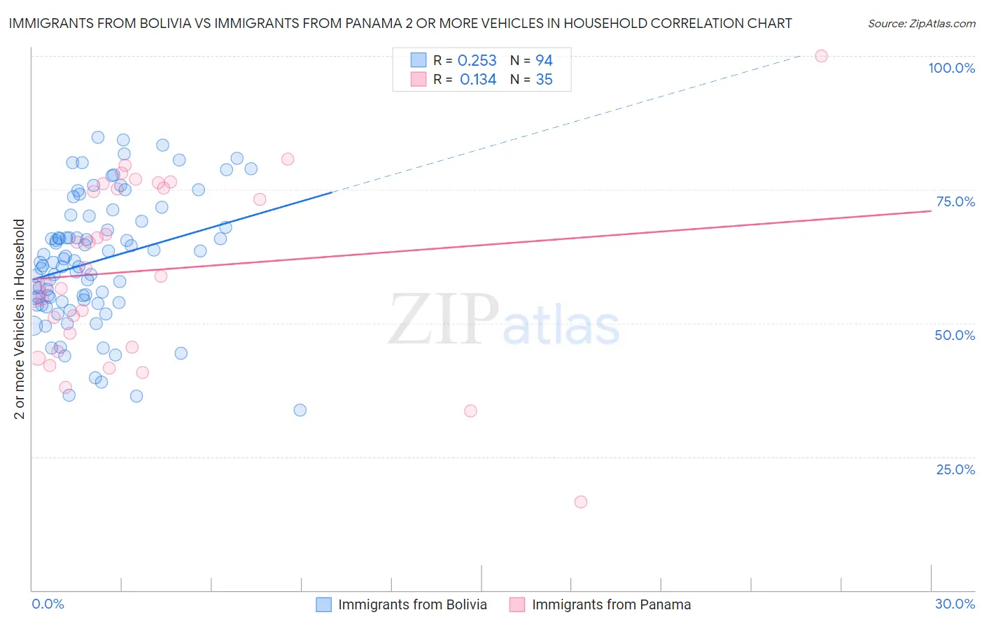 Immigrants from Bolivia vs Immigrants from Panama 2 or more Vehicles in Household