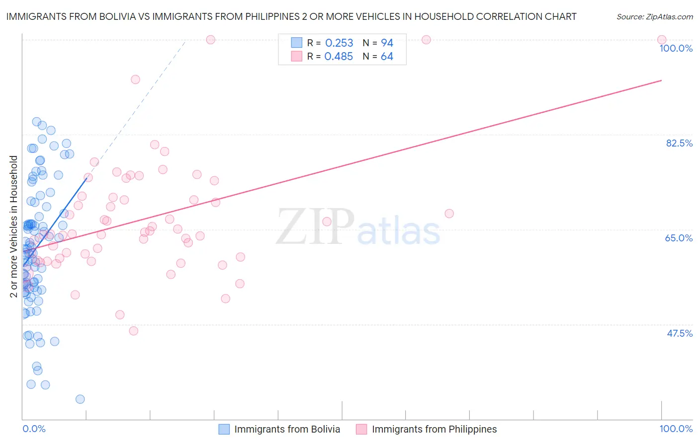 Immigrants from Bolivia vs Immigrants from Philippines 2 or more Vehicles in Household