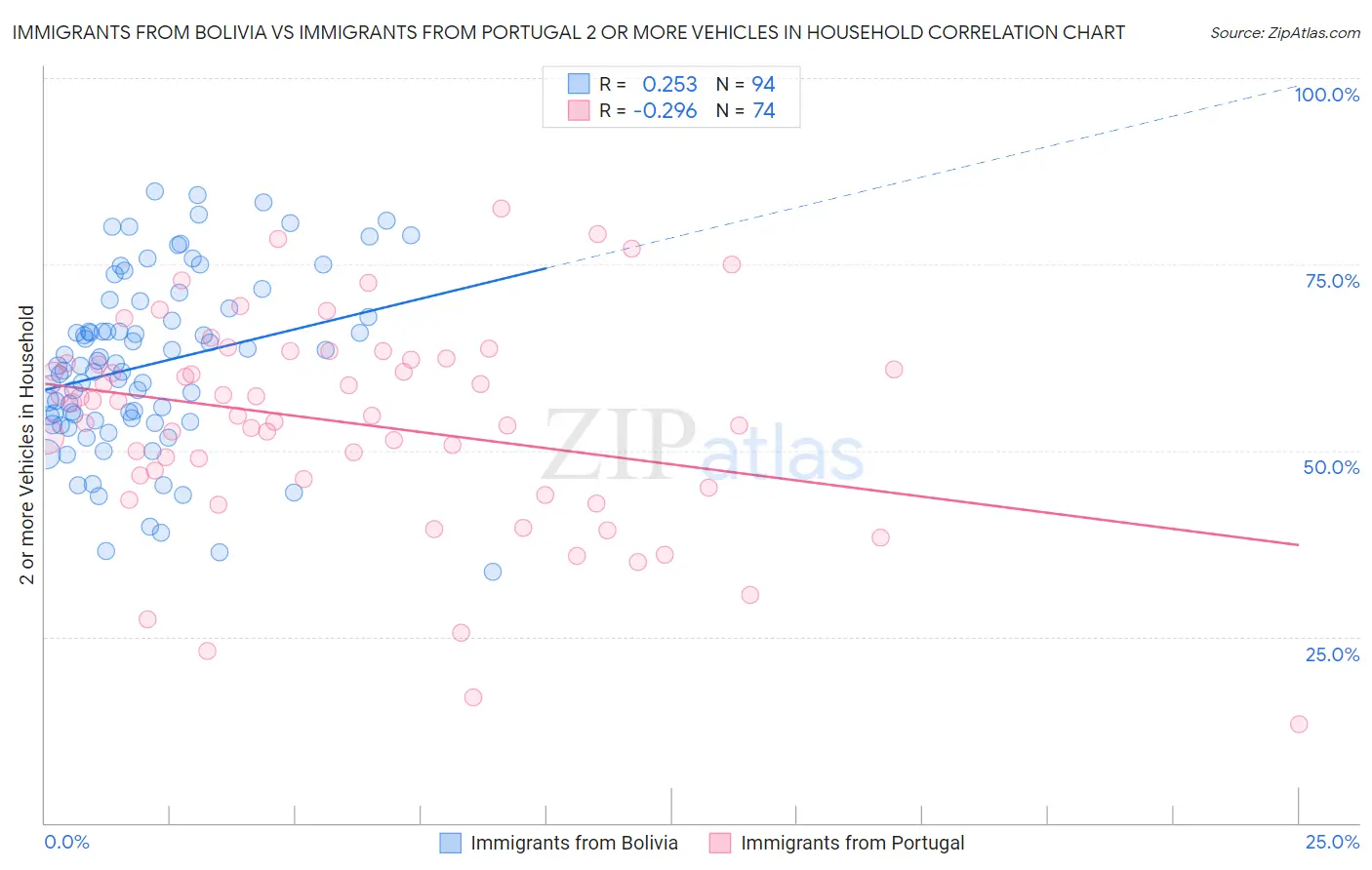 Immigrants from Bolivia vs Immigrants from Portugal 2 or more Vehicles in Household