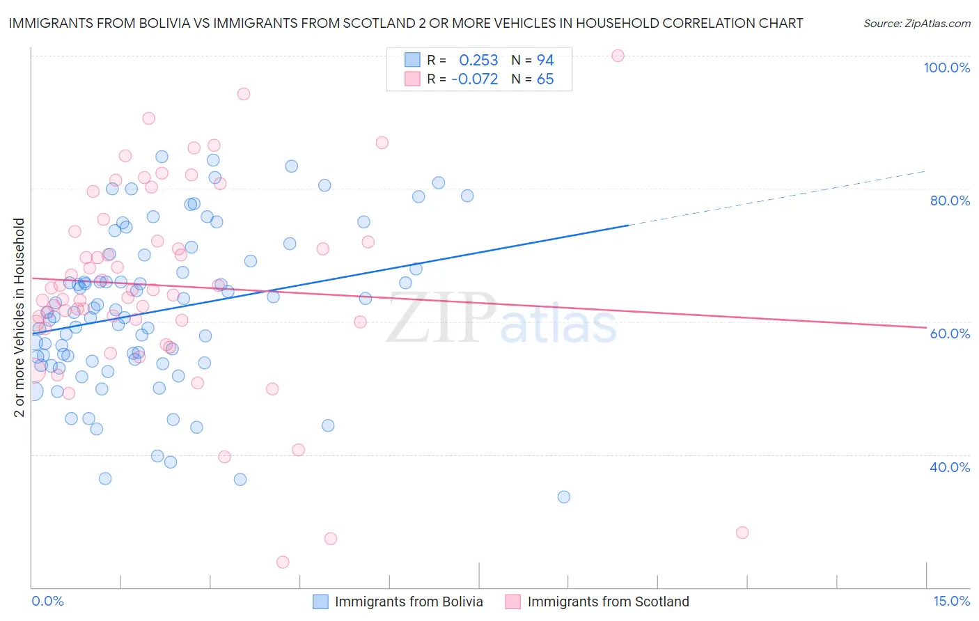 Immigrants from Bolivia vs Immigrants from Scotland 2 or more Vehicles in Household