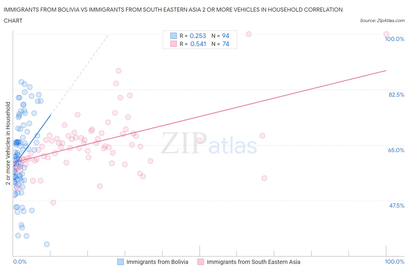 Immigrants from Bolivia vs Immigrants from South Eastern Asia 2 or more Vehicles in Household