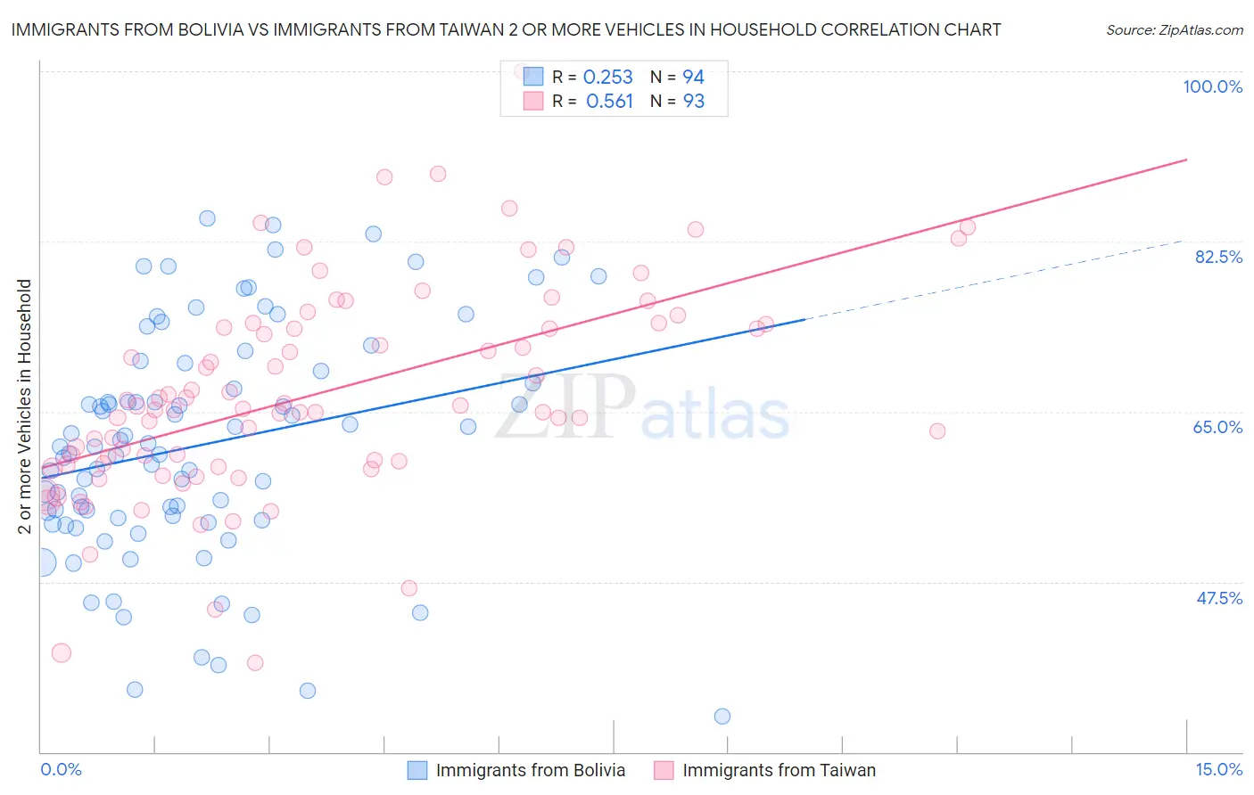 Immigrants from Bolivia vs Immigrants from Taiwan 2 or more Vehicles in Household