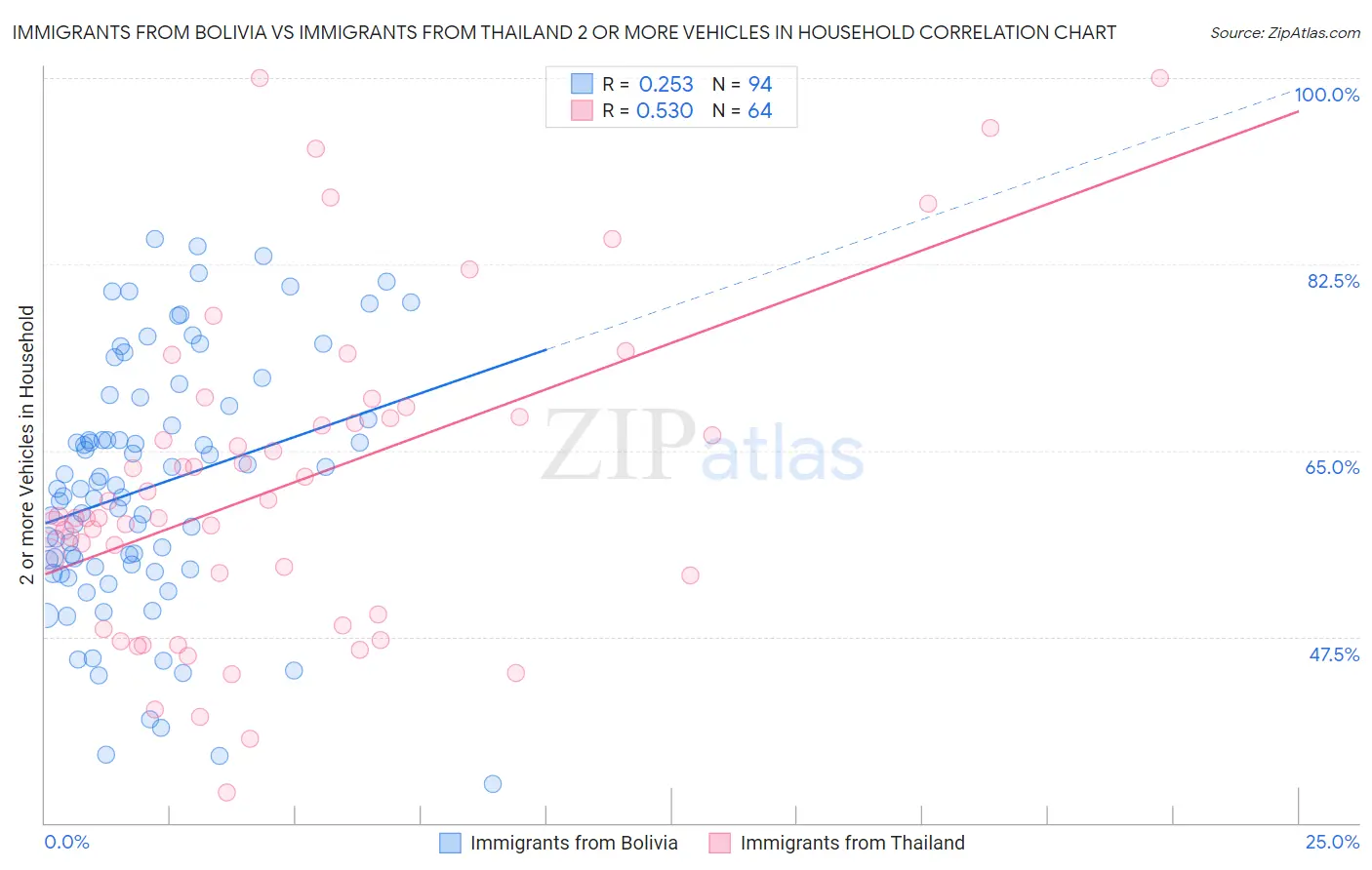 Immigrants from Bolivia vs Immigrants from Thailand 2 or more Vehicles in Household