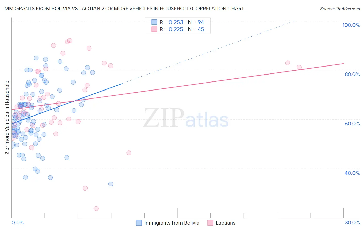 Immigrants from Bolivia vs Laotian 2 or more Vehicles in Household