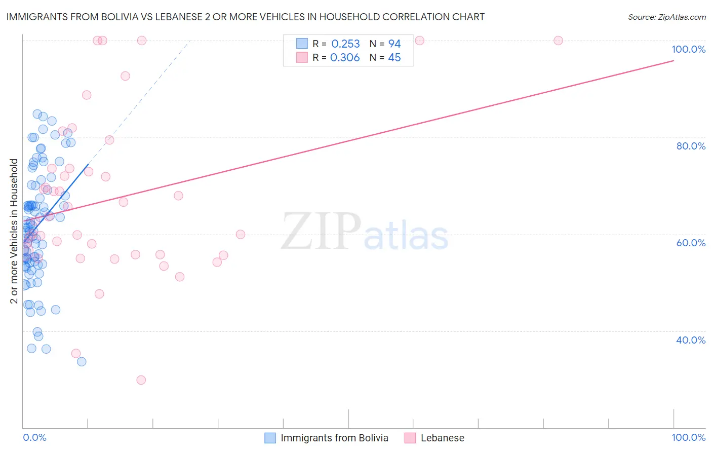 Immigrants from Bolivia vs Lebanese 2 or more Vehicles in Household