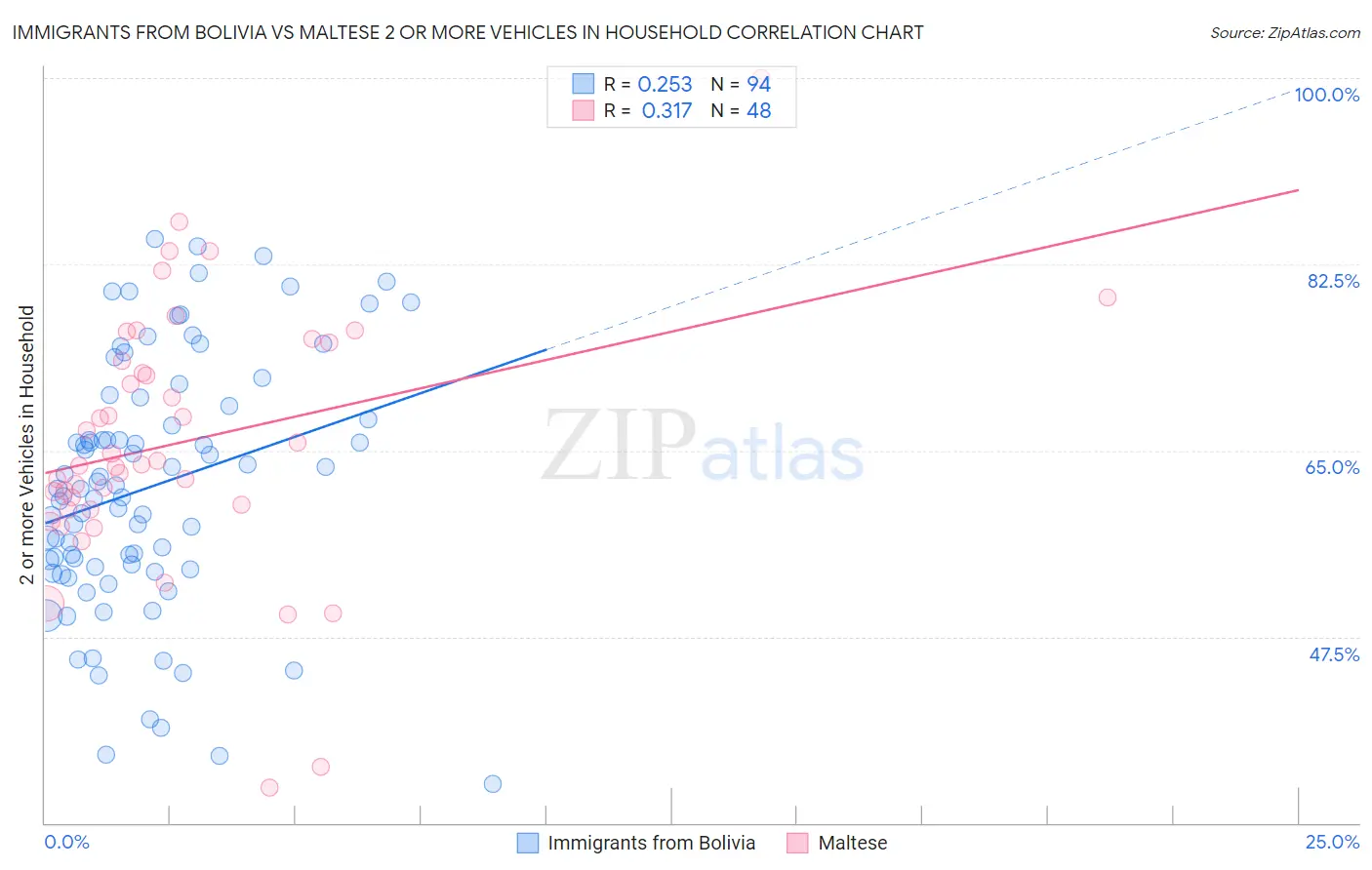 Immigrants from Bolivia vs Maltese 2 or more Vehicles in Household