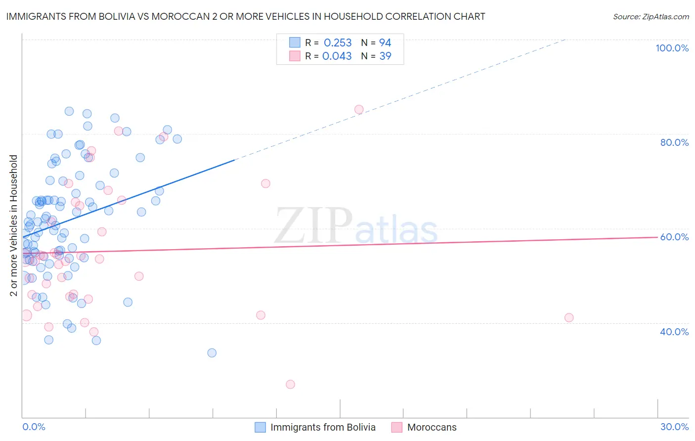 Immigrants from Bolivia vs Moroccan 2 or more Vehicles in Household