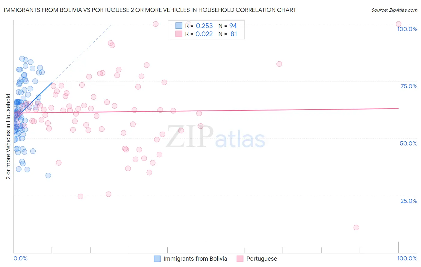 Immigrants from Bolivia vs Portuguese 2 or more Vehicles in Household