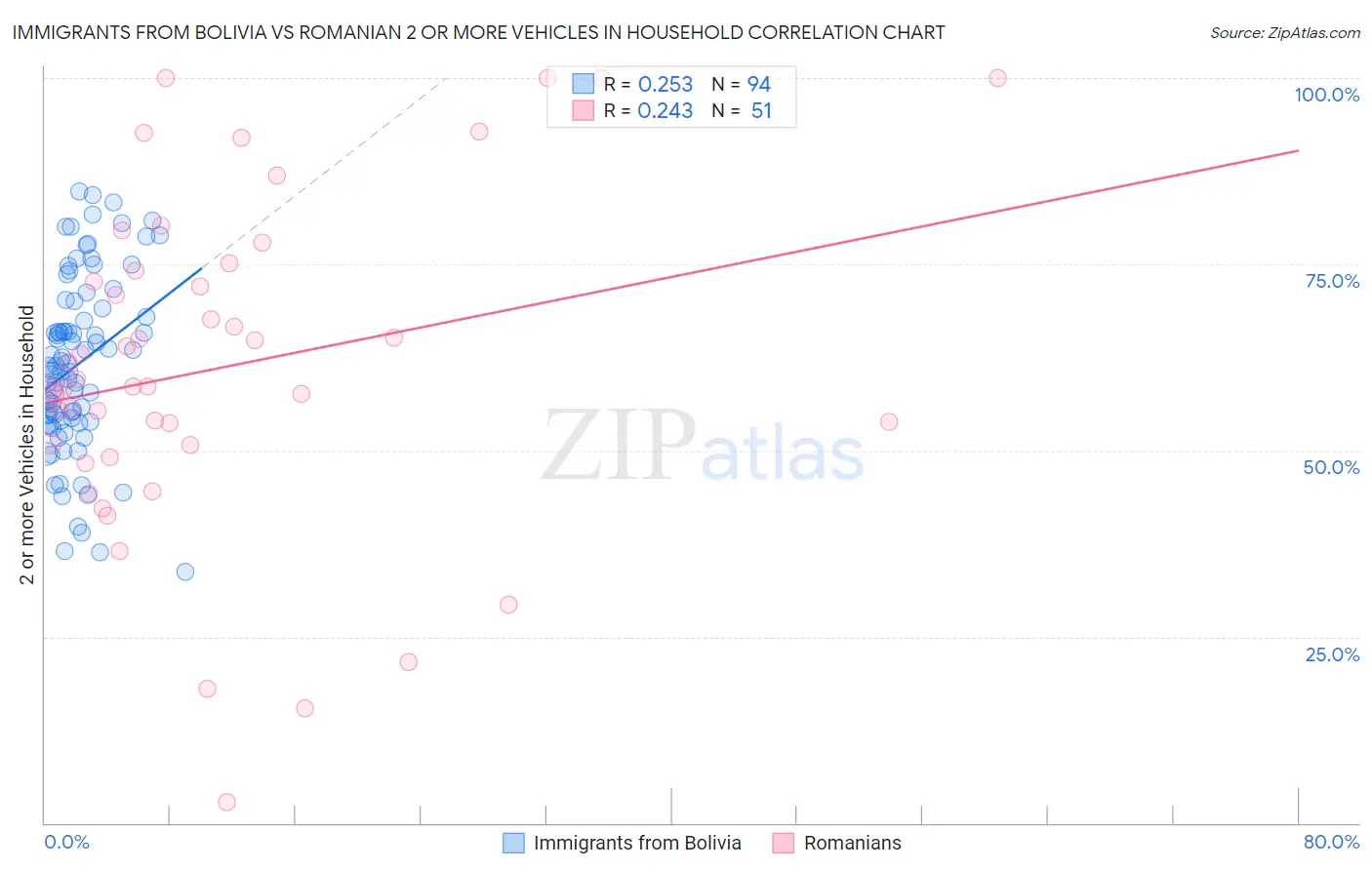 Immigrants from Bolivia vs Romanian 2 or more Vehicles in Household