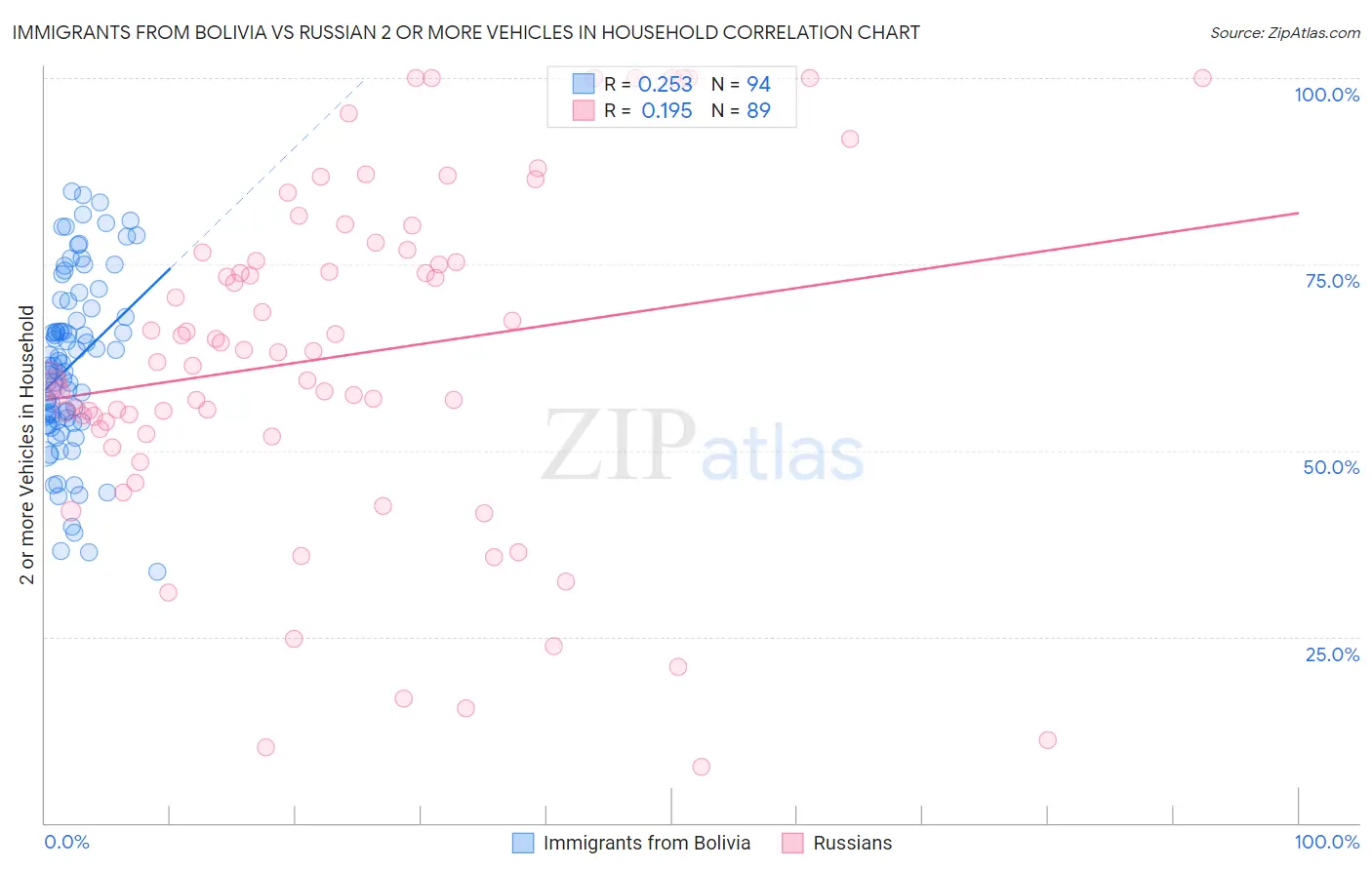 Immigrants from Bolivia vs Russian 2 or more Vehicles in Household