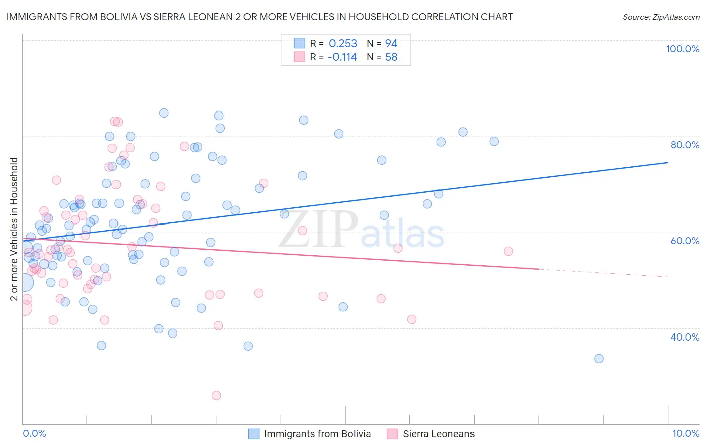 Immigrants from Bolivia vs Sierra Leonean 2 or more Vehicles in Household